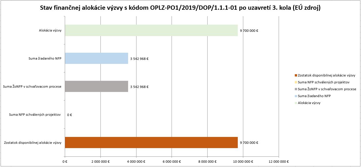 Stav financnej alokacie 111 01 po3 kole