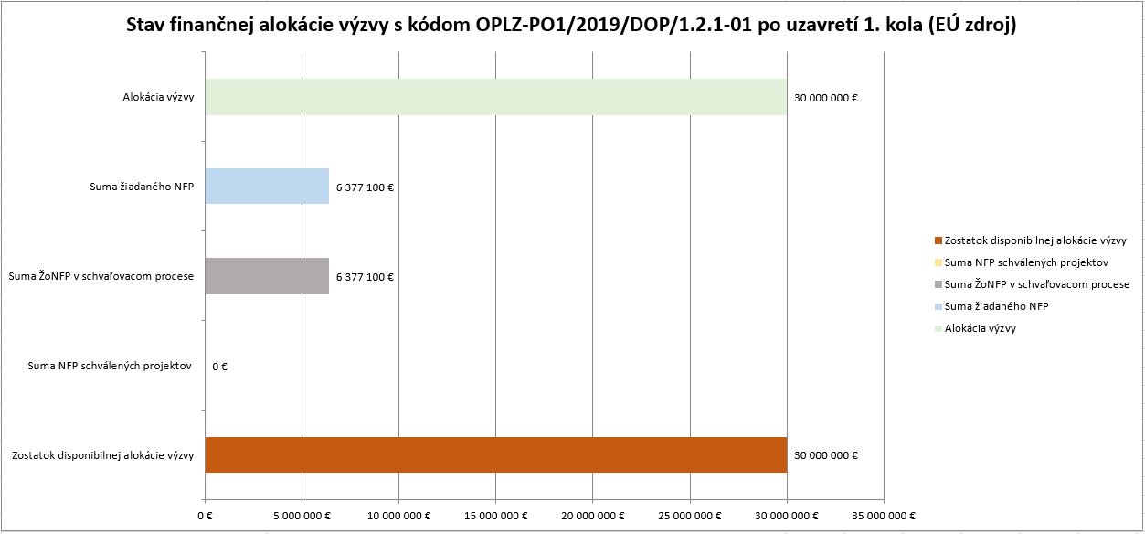 Stav fin alokacie po 1kole 121 01 Celkovo