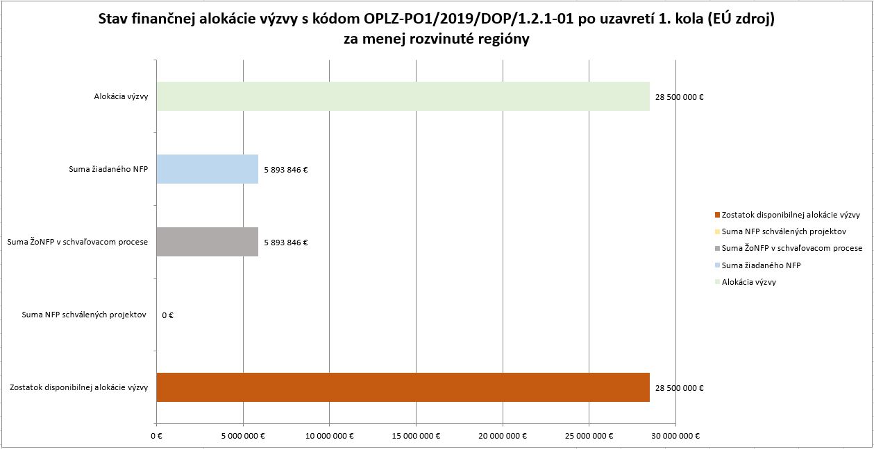 Stav fin alokacie po 1kole 121 01 MRR