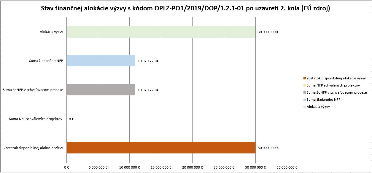 Stav fin alokacie po 2kole 121 01 Celkovo