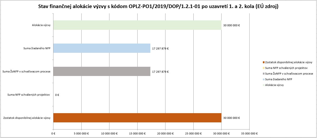 Stav fin alokacie po1a2kole 121 01 Celkovo