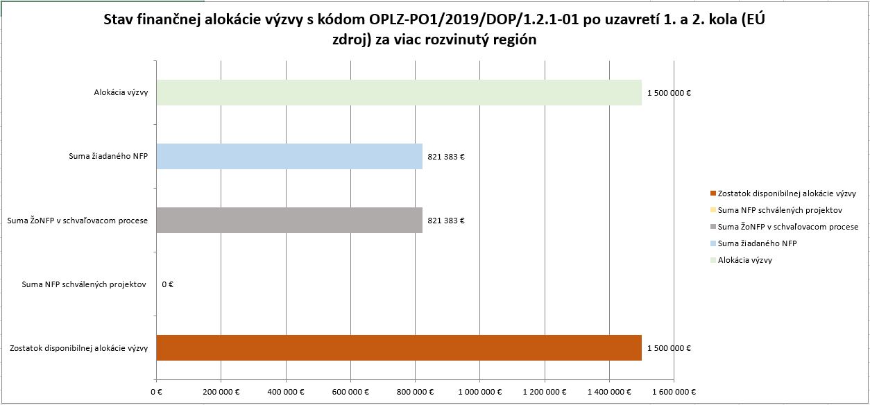 Stav fin alokacie po1a2kole 121 01 VRR