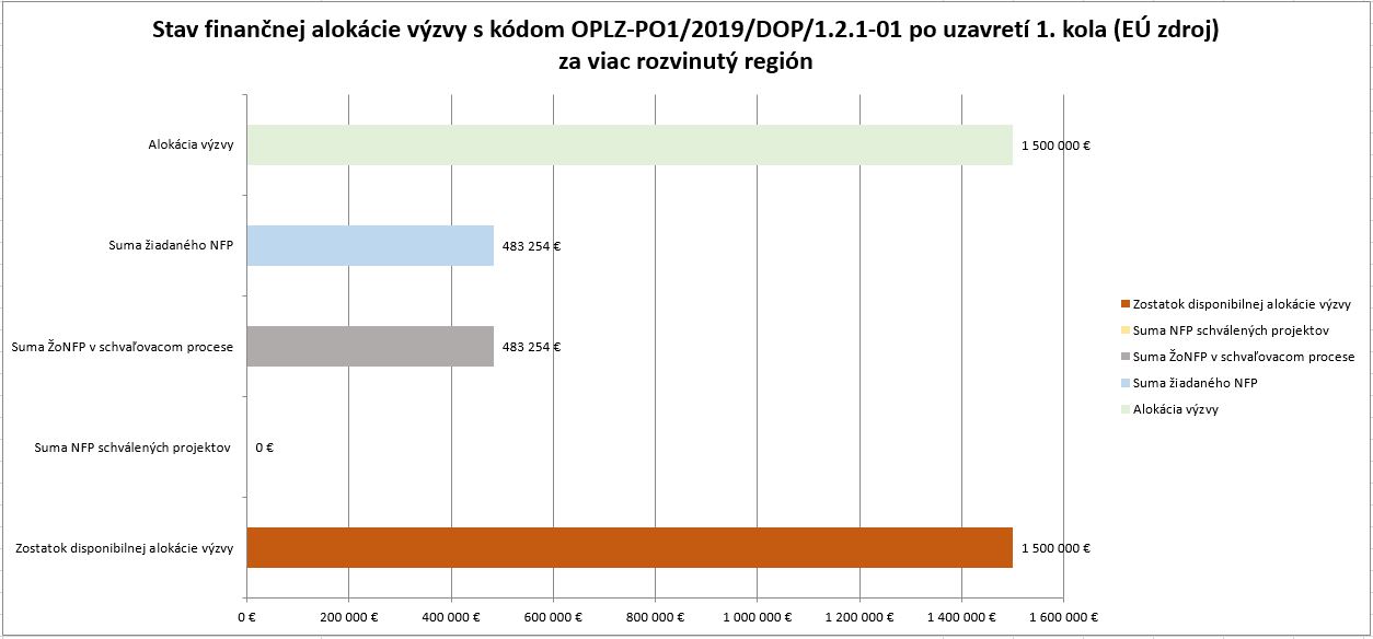 Stav finančnej alokácie po 1kole 121 01VRR