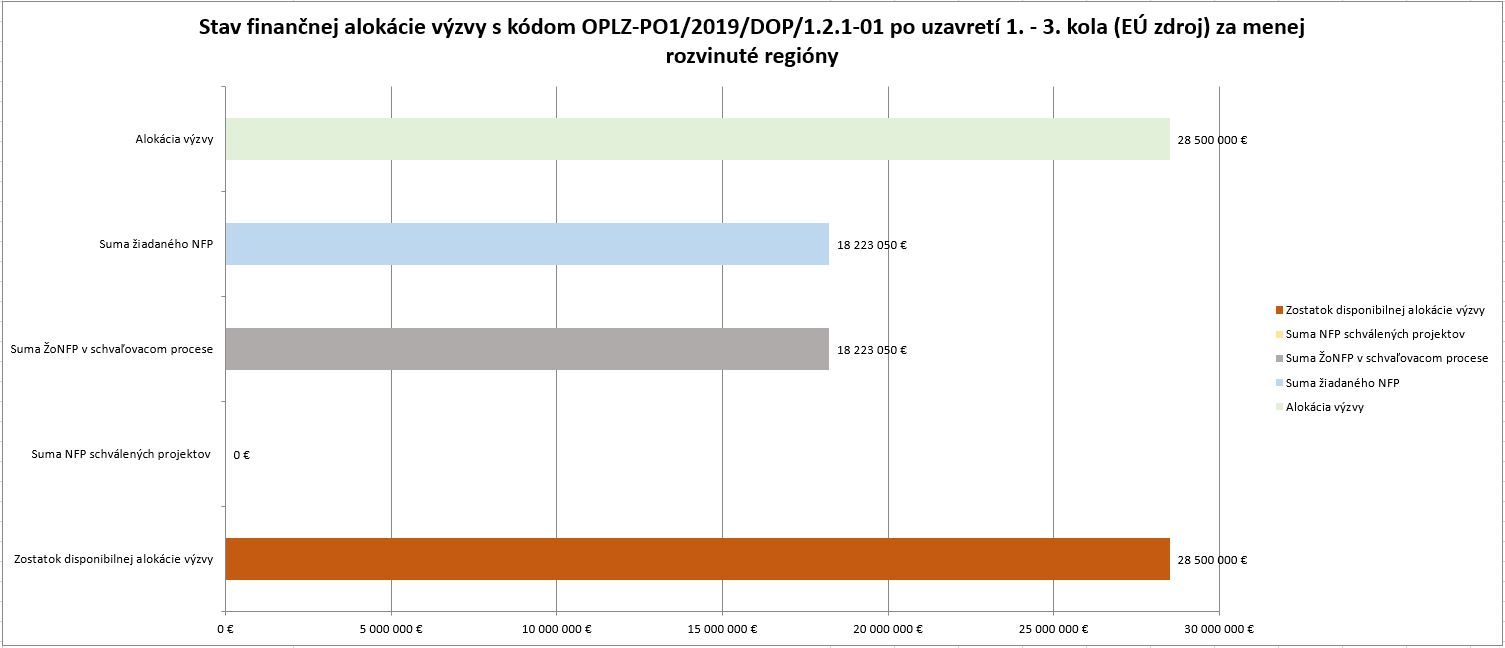 Stav financnej alokacie OPĽZ 121 01 po 1 az 3 kole MRR