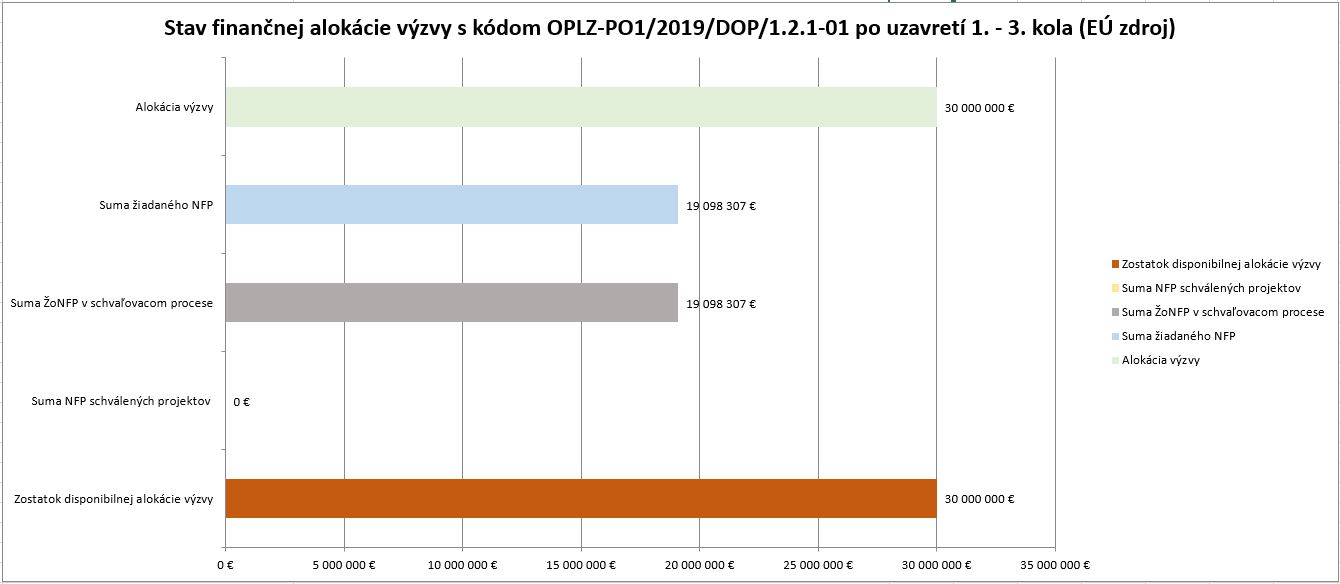 Stav financnej alokacie OPĽZ 121 01 po 1 az 3 kole spolu