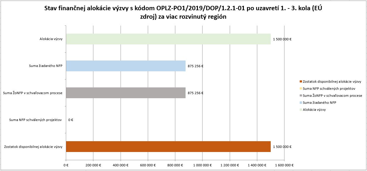 Stav financnej alokacie OPĽZ 121 01 po 1 az 3 kole VRR