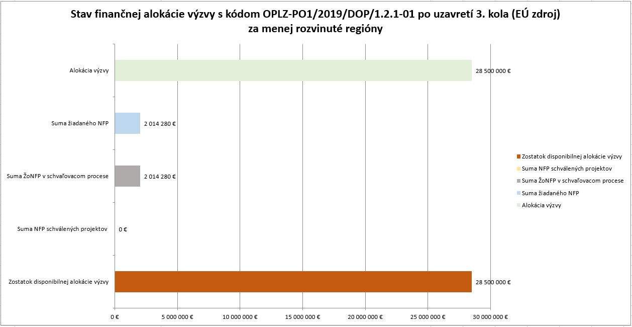 Stav financnej alokacie OPĽZ 121 01 po 3 kole MRR