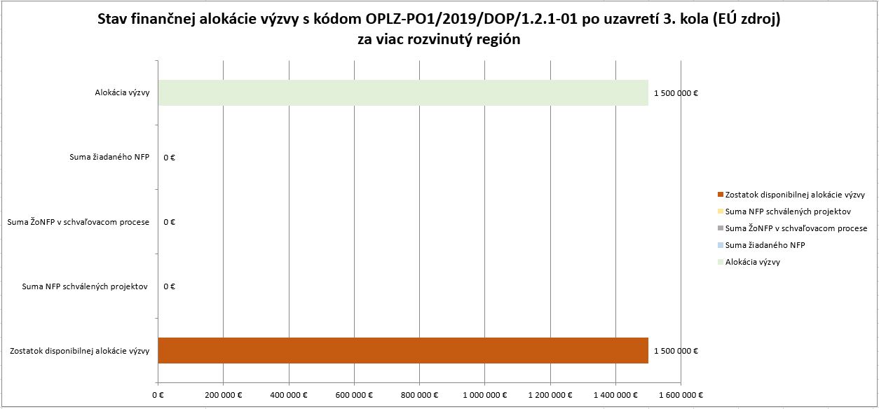 Stav financnej alokacie OPĽZ 121 01 po 3 kole VRR