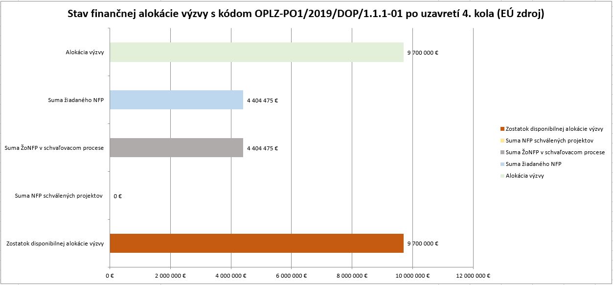 Stav financnej alokacie 111_01 po 4 kole vseobecny