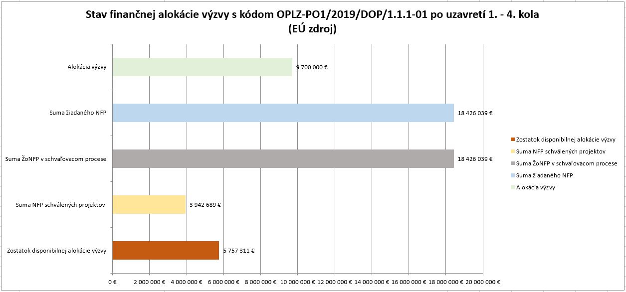 Stav financnej alokacie 111_01 po 1_4 kole vseobecny