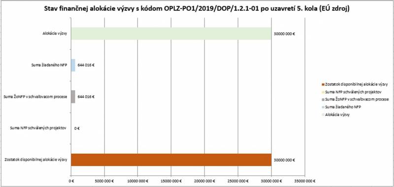  5 Stav financnej alokacie 121 01