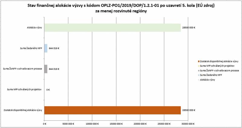 5 MRR Stav financnej alokacie 121 01