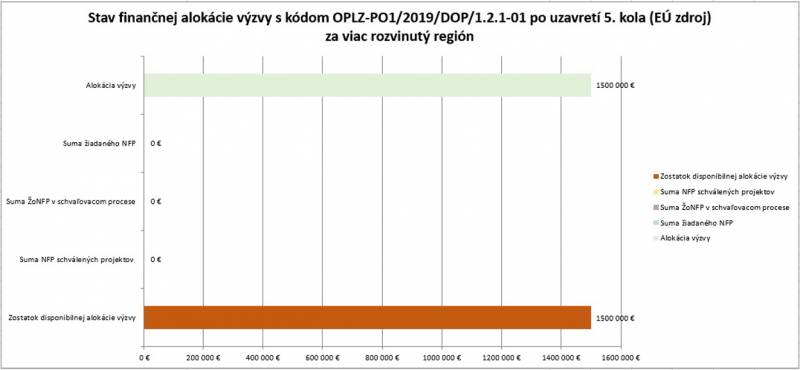 5 VRR Stav financnej alokacie 121 01