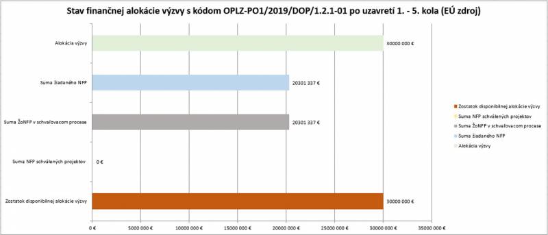 1 5 C Stav financnej alokacie 121 01 Celkom