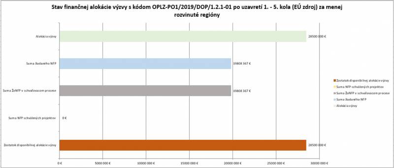 1 5 MRR Stav financnej alokacie 121 01 kolo 1 5