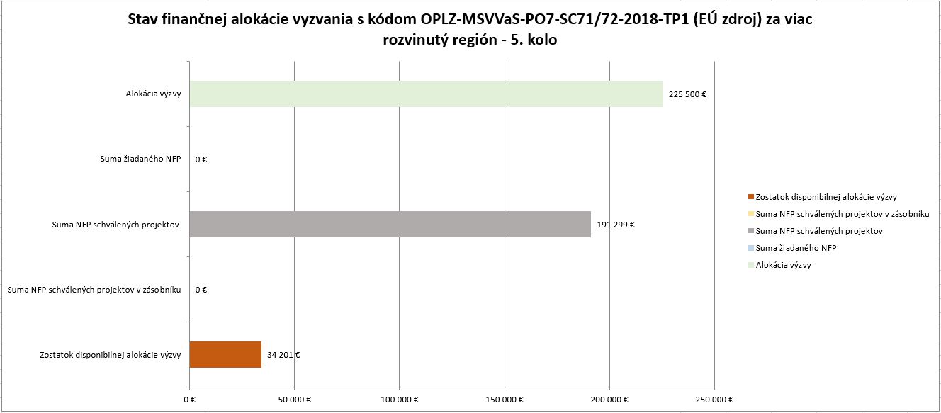 5 kolo VRR Stav financnej alokacieTP1 2018