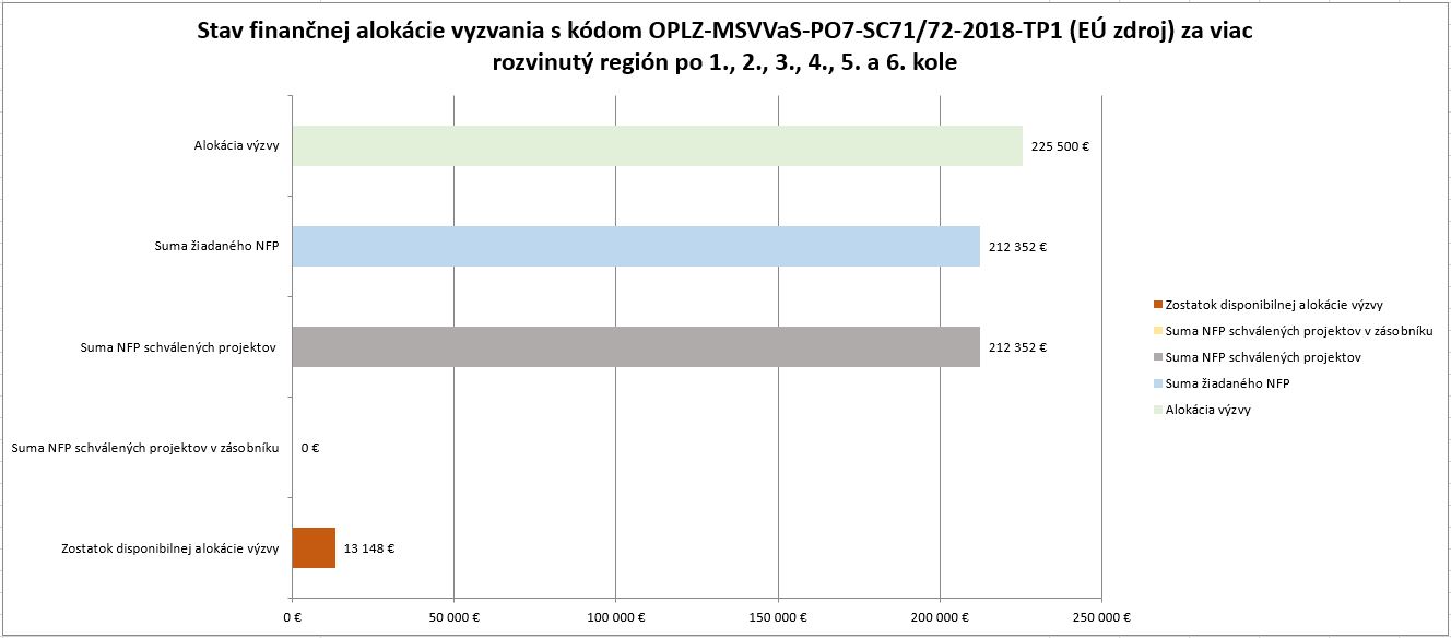 123456 kolo VRR Stav financnej alokacieTP1 2018