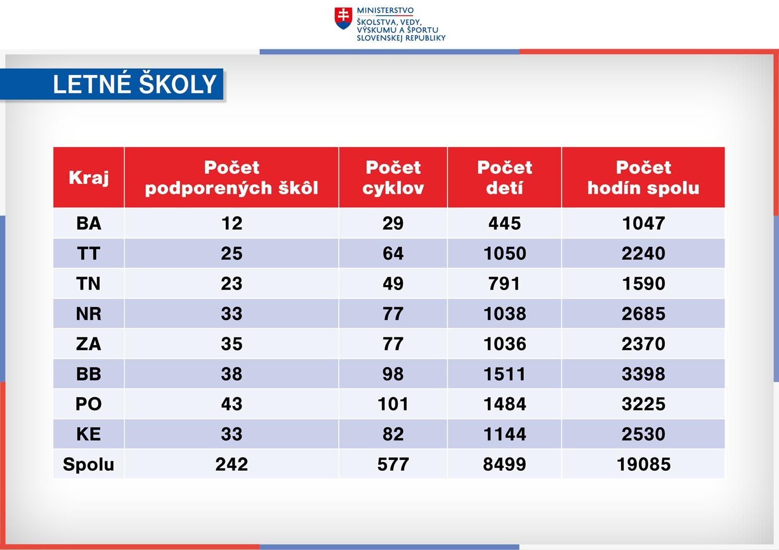 Letné školy - prehľad krajov