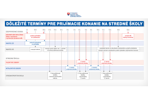 Dôležité termíny pre prijímacie konanie