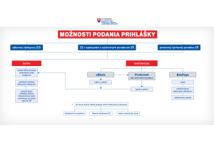 Možnosti podávania prihlášky