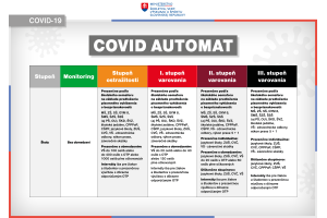 Infografika - COVID AUTOMAT