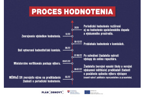 Harmonogram procesu hodnotenia